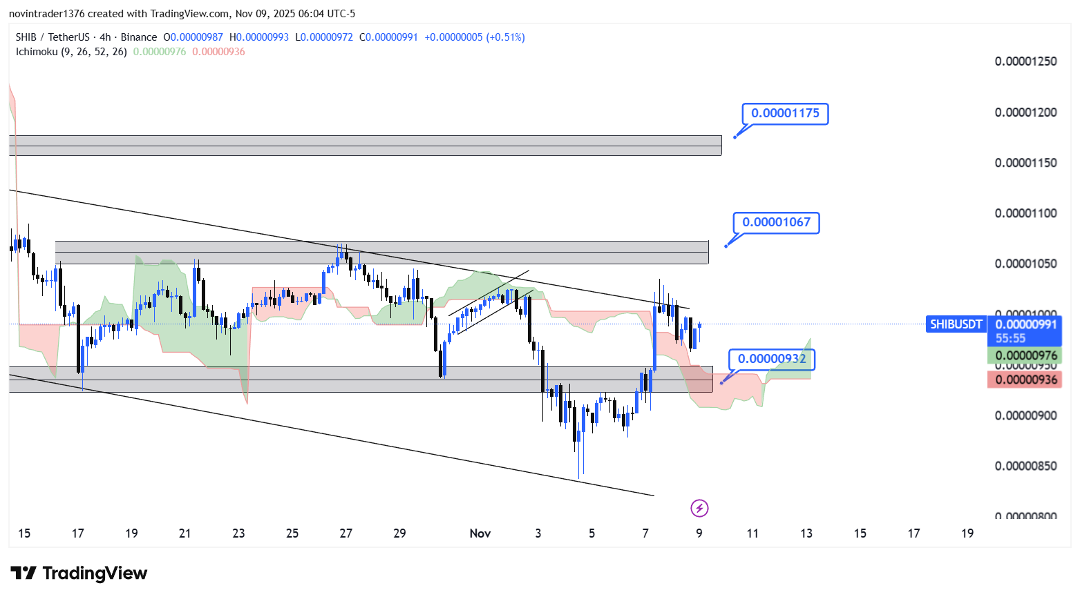 تحلیل شیبا در تایم فریم 4 ساعته 18 آبان