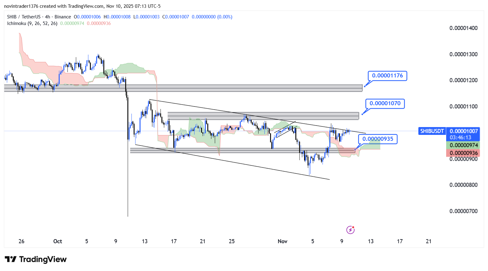 تحلیل شیبا در تایم فریم 4 ساعته 19 آبان