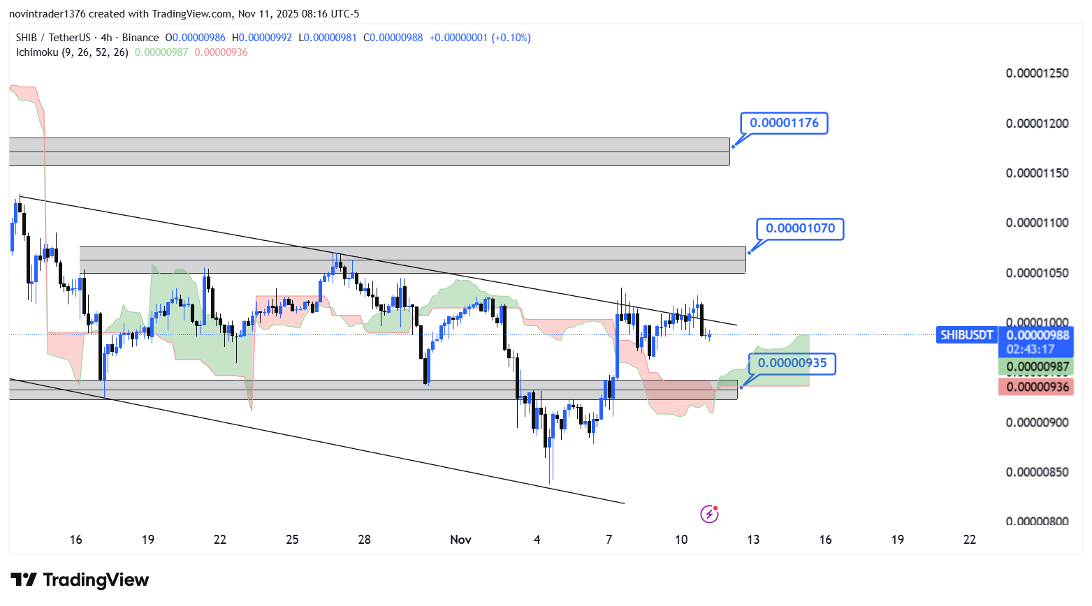 تحلیل شیبا در تایم فریم 4 ساعته 20 آبان