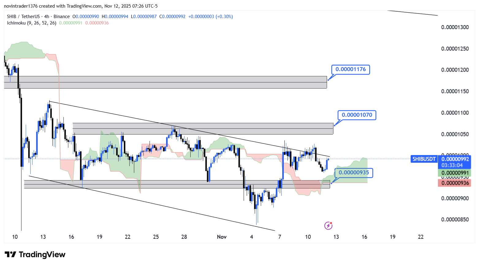 تحلیل شیبا در تایم فریم 4 ساعته 21 آبان