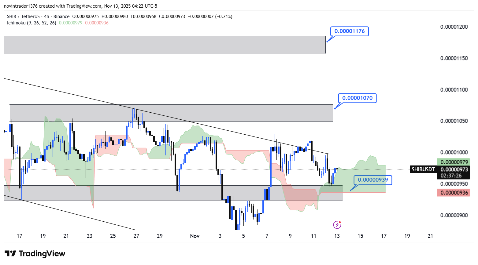 تحلیل شیبا در تایم فریم 4 ساعته 22 آبان