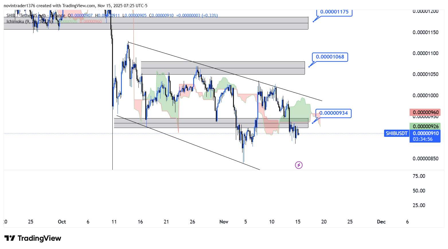 تحلیل شیبا در تایم فریم 4 ساعته 24 آبان