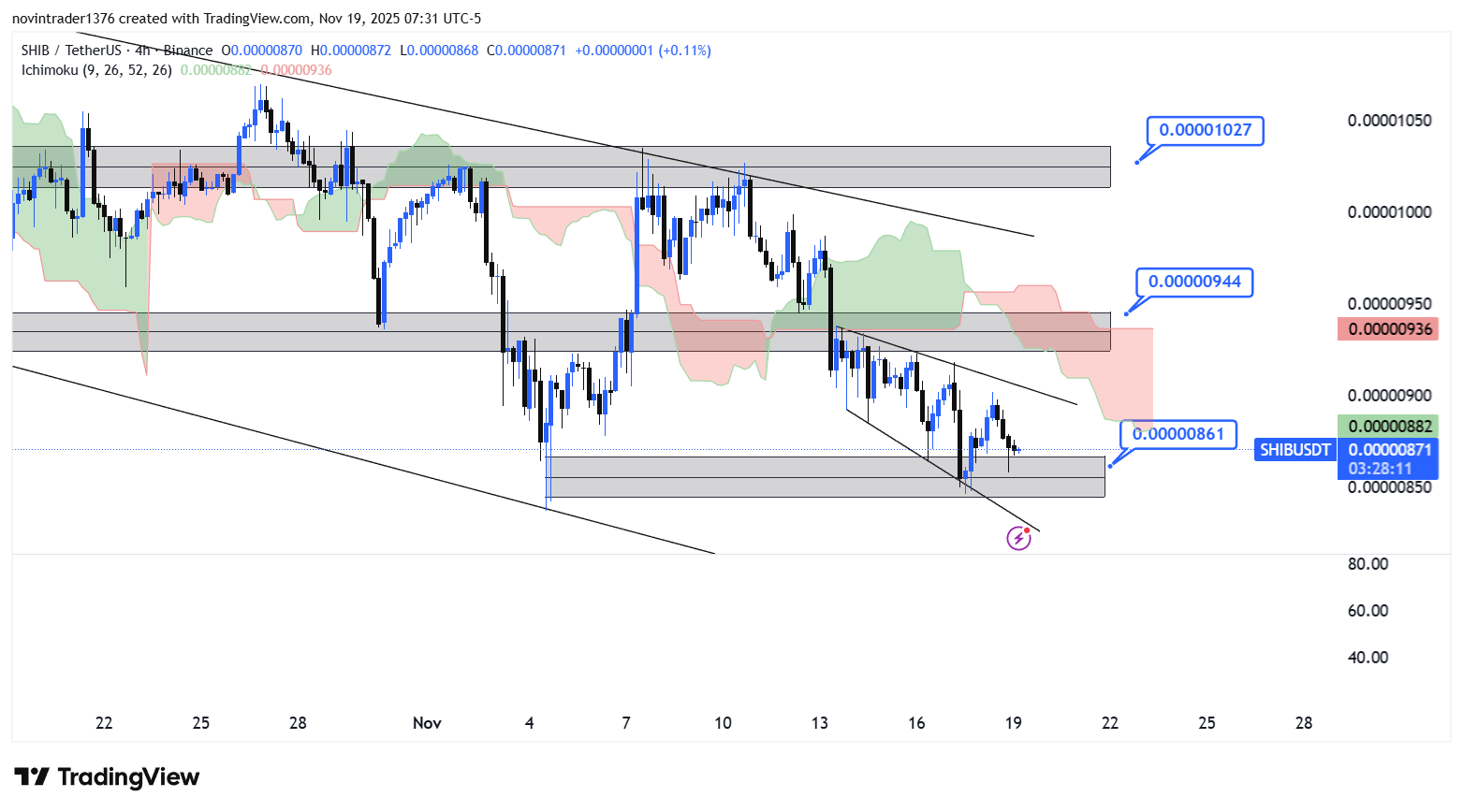 تحلیل شیبا در تایم فریم 4 ساعته 28 آبان