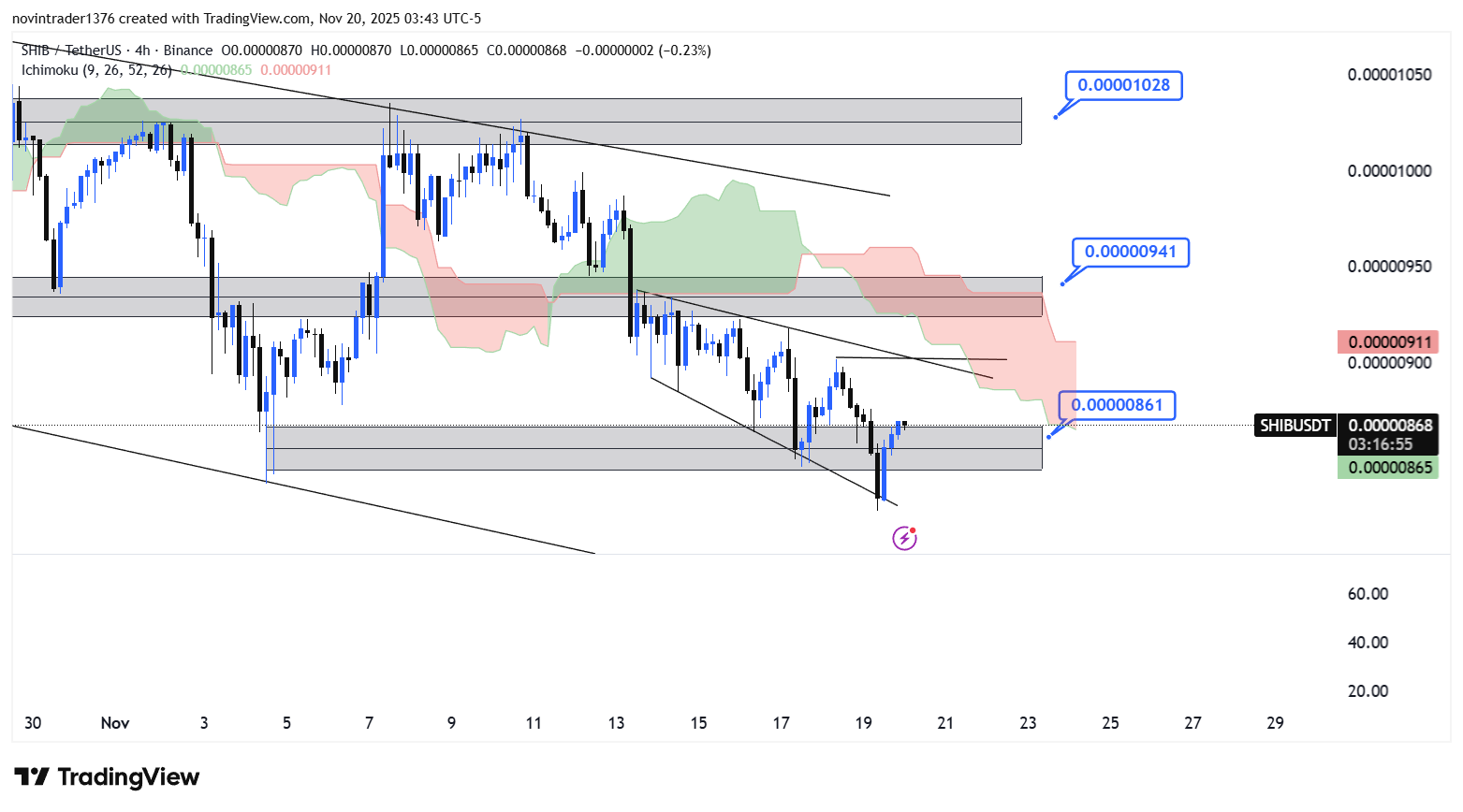 تحلیل شیبا در تایم فریم 4 ساعته 29 آبان