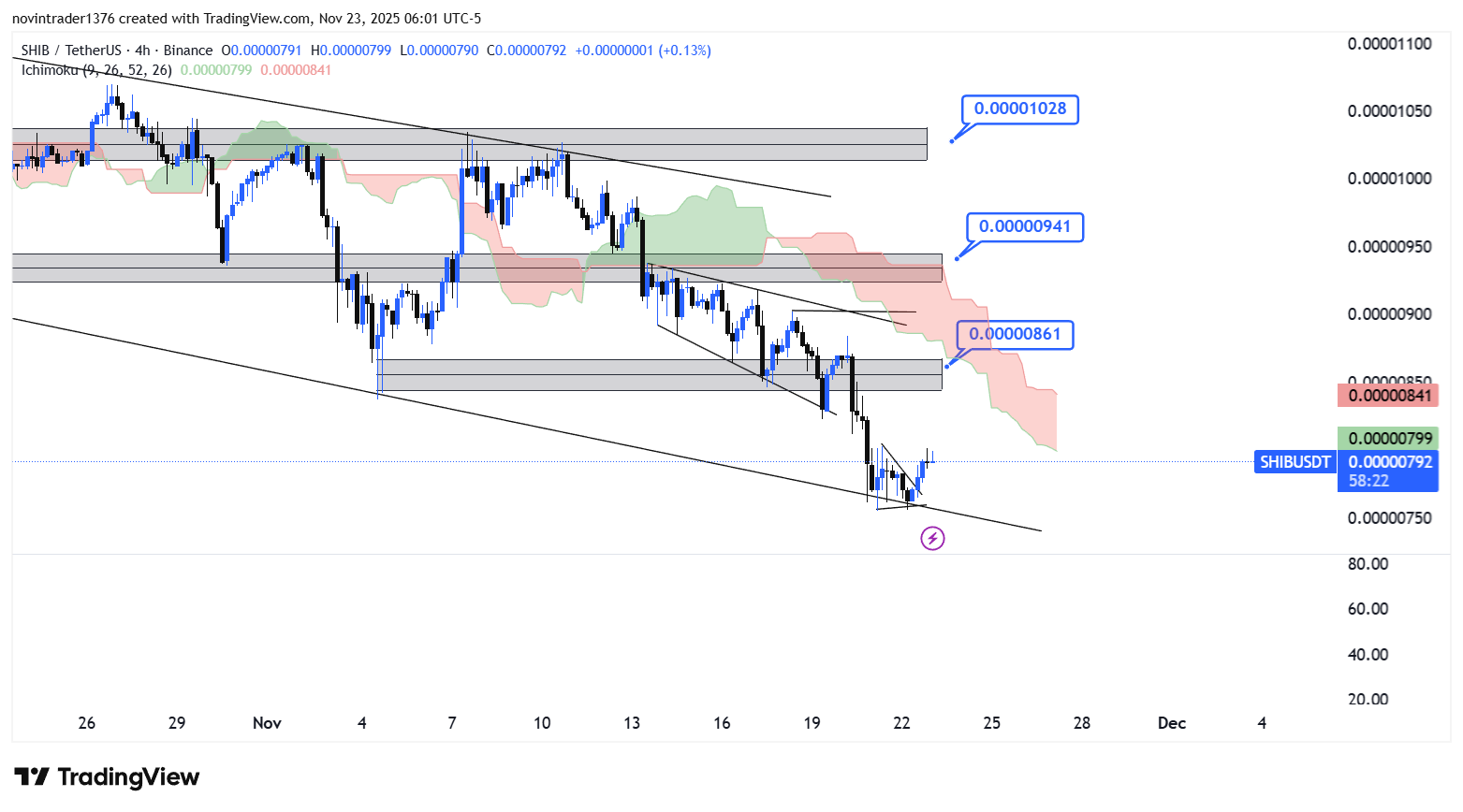 تحلیل شیبا در تایم فریم 4 ساعته 2 آذر