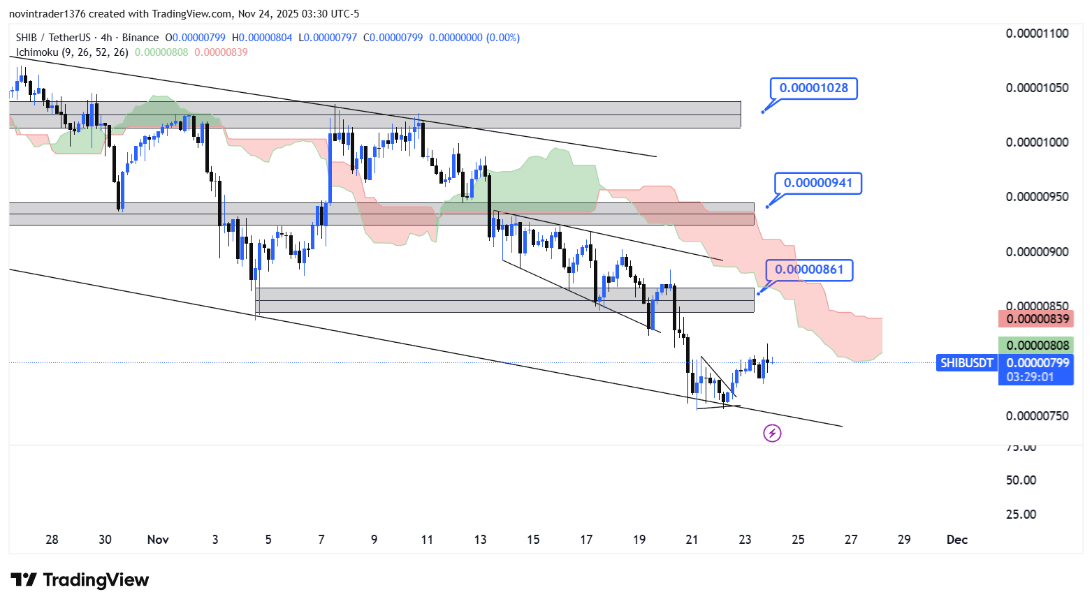 تحلیل شیبا در تایم فریم 4 ساعته 3 آذر