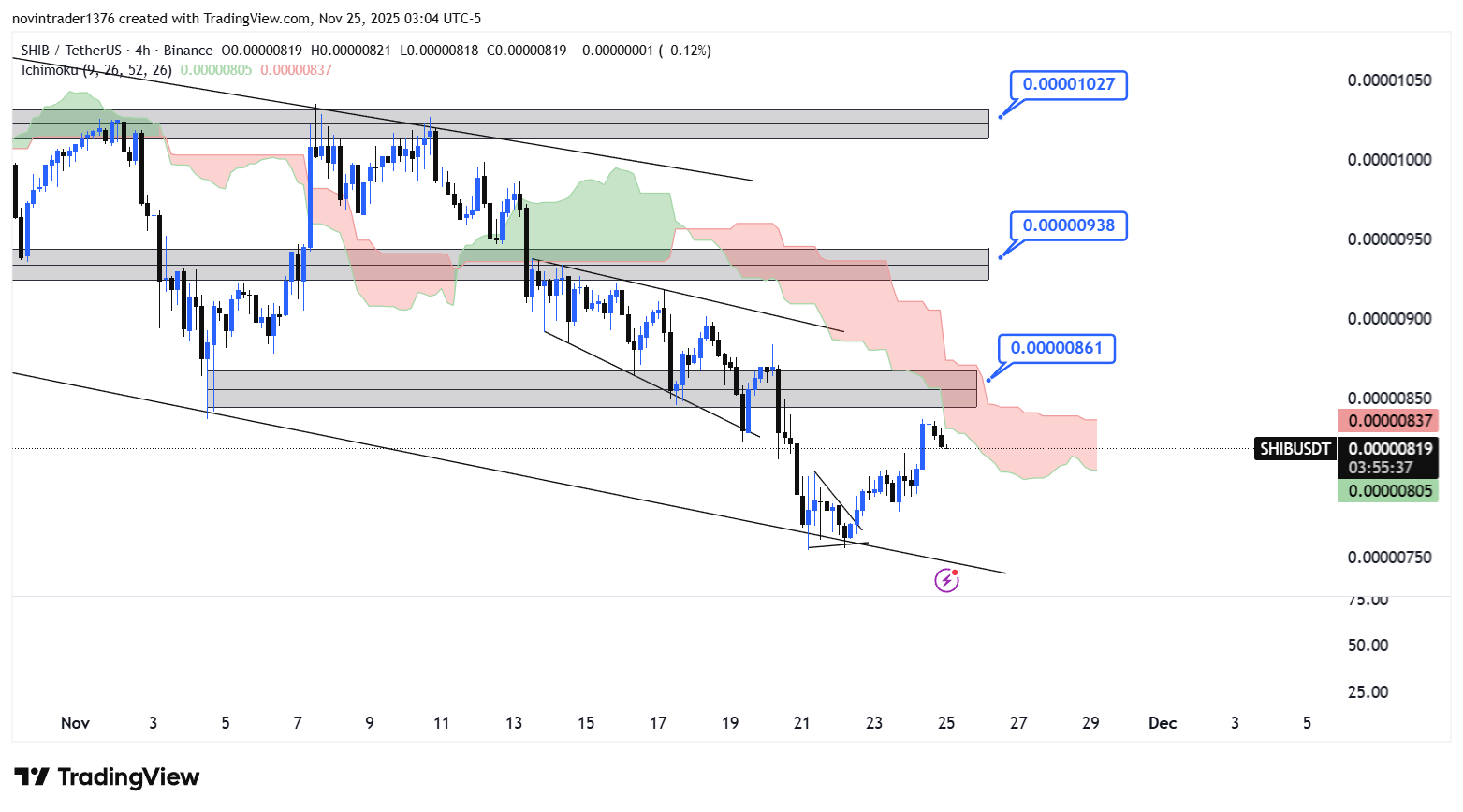 تحلیل شیبا در تایم فریم 4 ساعته 4 آذر
