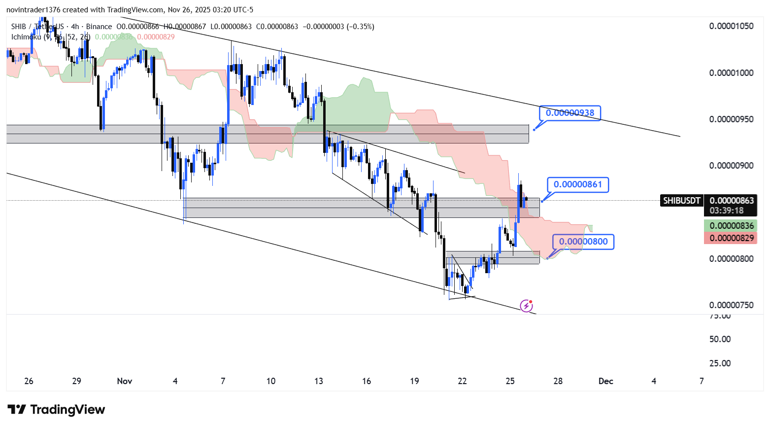 تحلیل شیبا در تایم فریم 4 ساعته 5 آذر