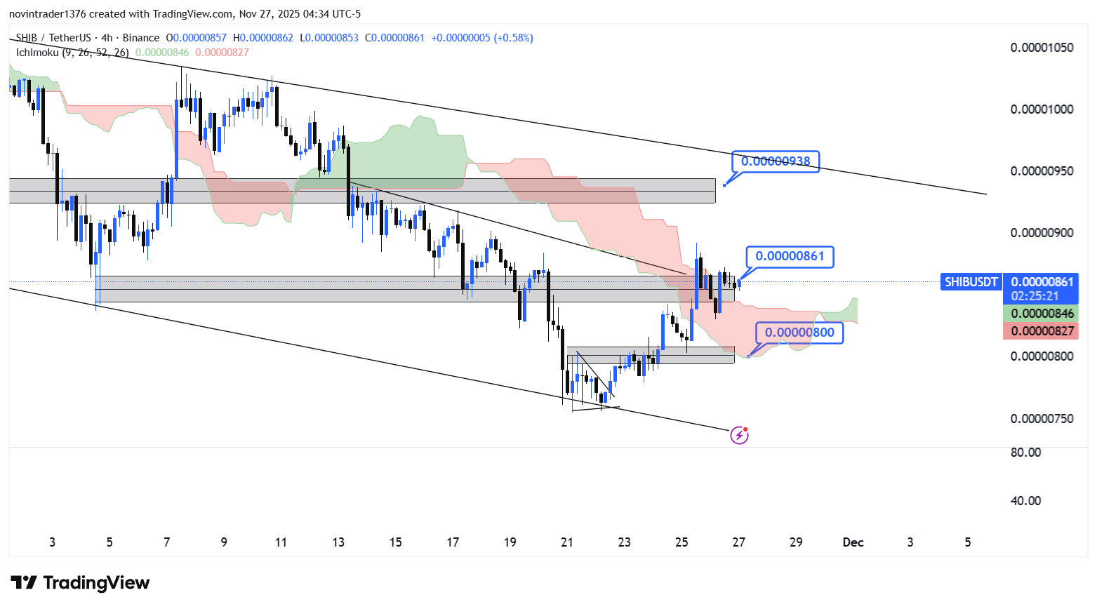 تحلیل شیبا در تایم فریم 4 ساعته 6 آذر