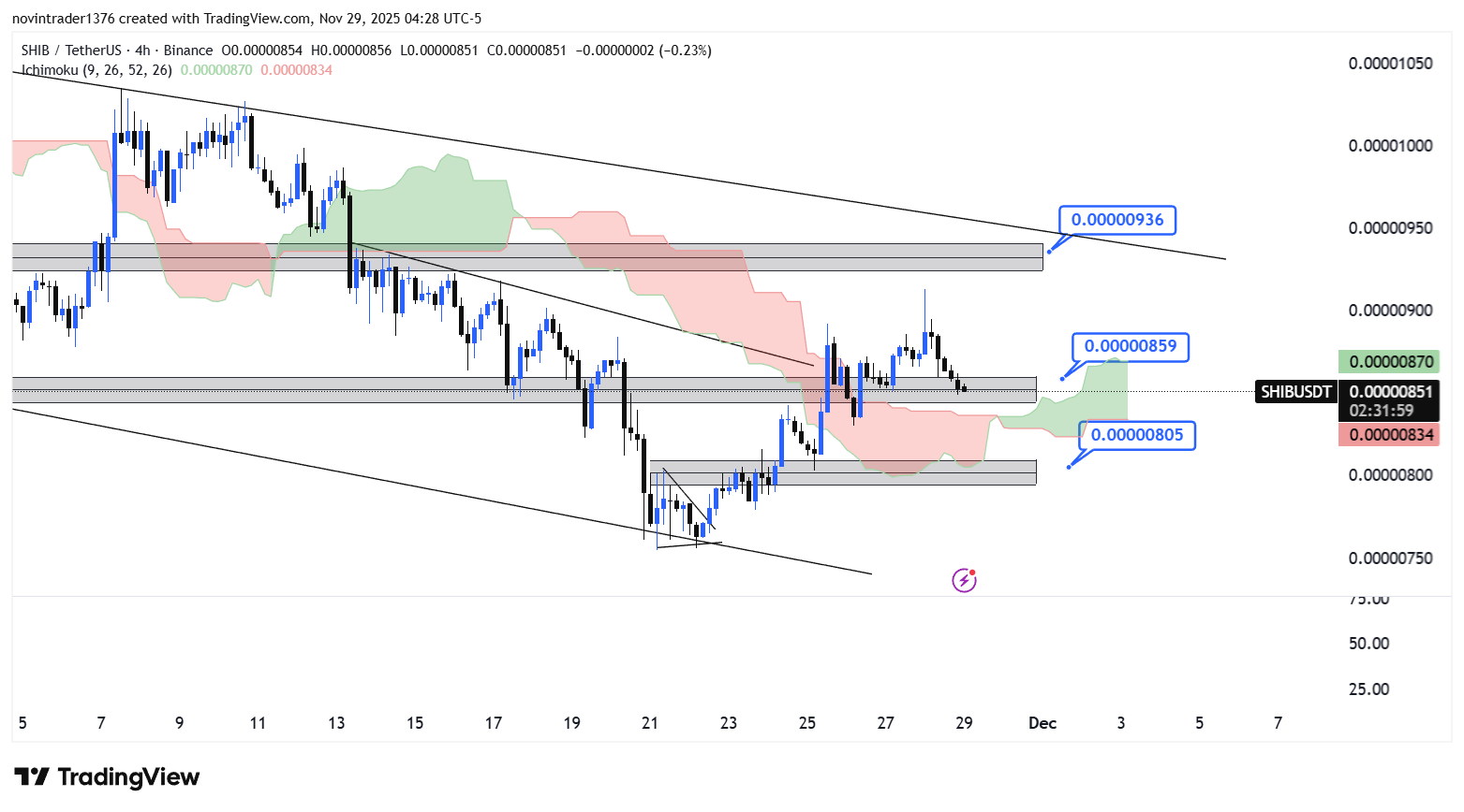 تحلیل شیبا در تایم فریم 4 ساعته 8 آذر
