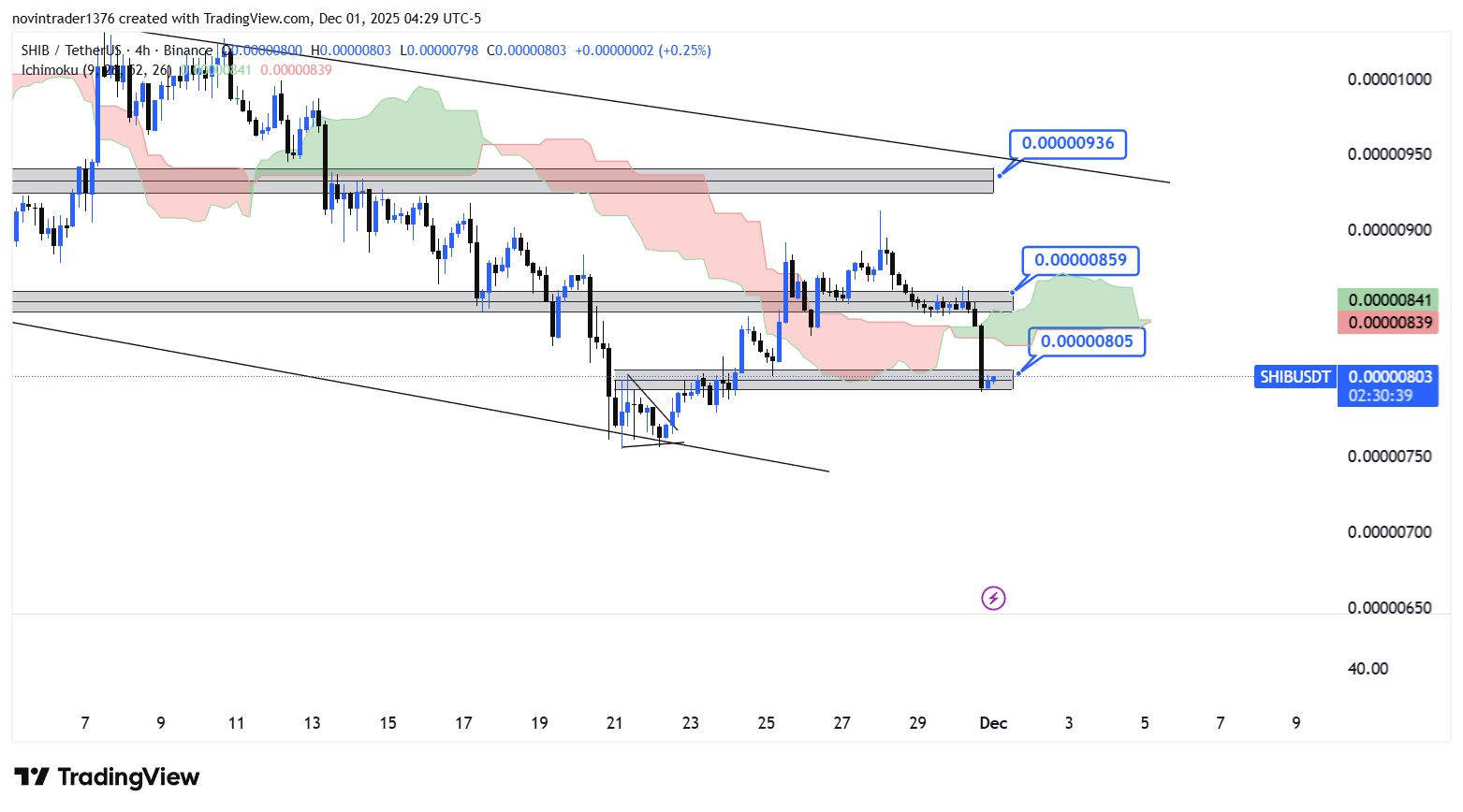 تحلیل شیبا در تایم فریم 4 ساعته 10 آذر