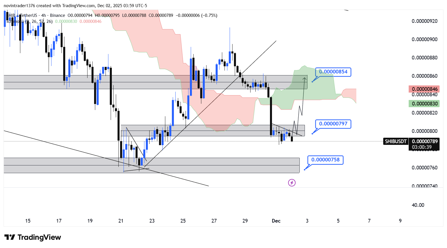 تحلیل شیبا در تایم فریم 4 ساعته 11 آذر