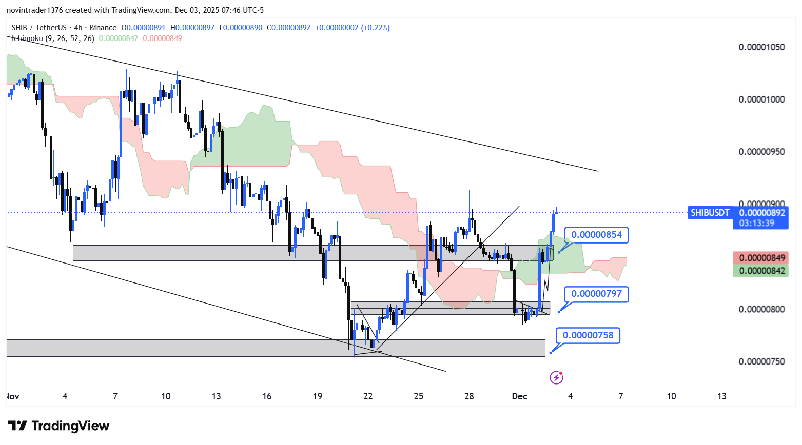 تحلیل شیبا در تایم فریم 4 ساعته 12 آذر