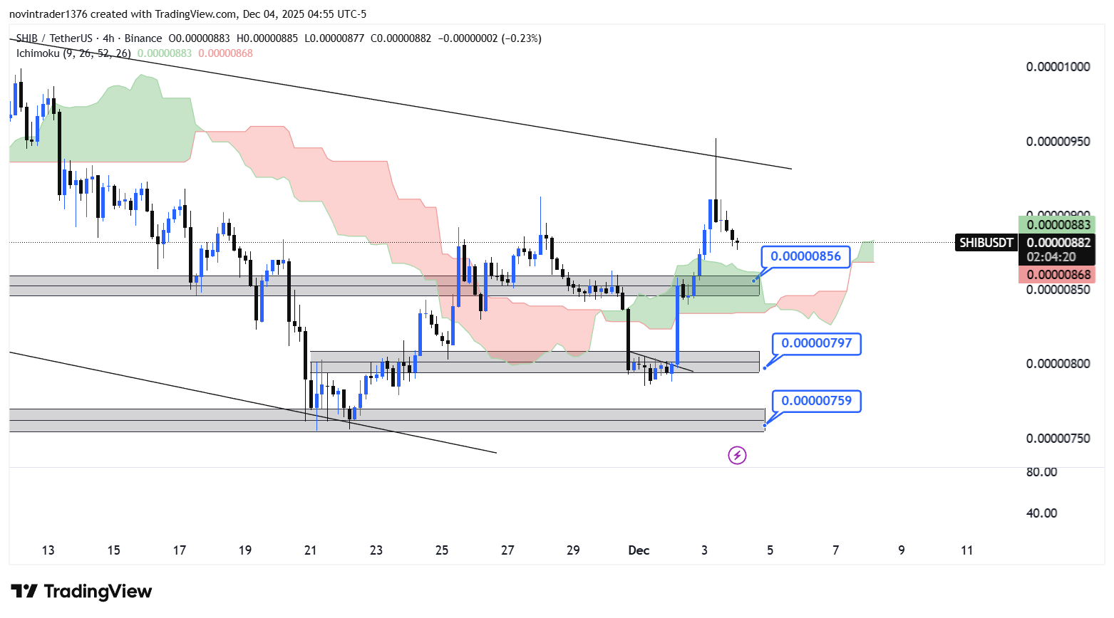 تحلیل شیبا در تایم فریم 4 ساعته 13 آذر