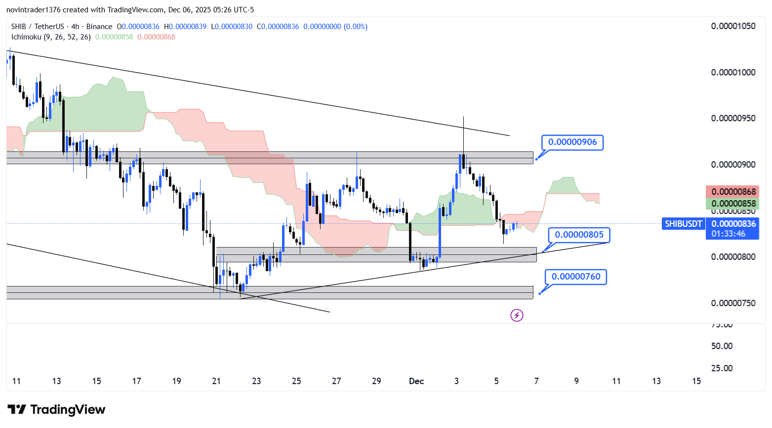 تحلیل شیبا در تایم فریم 4 ساعته 15 آذر
