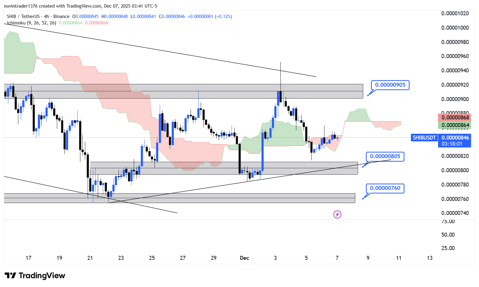 تحلیل شیبا در تایم فریم 4 ساعته 16 آذر