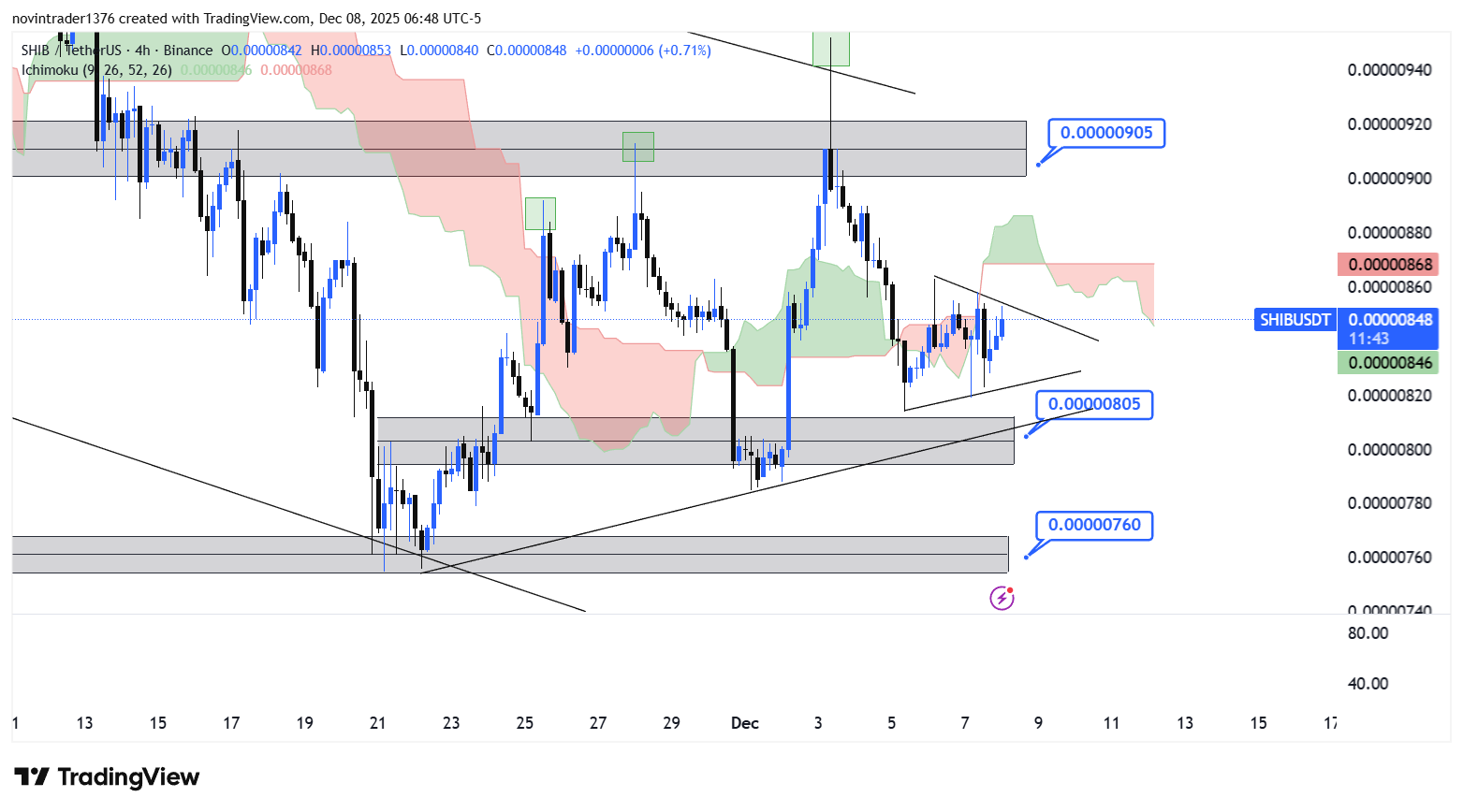 تحلیل شیبا در تایم فریم 4 ساعته 17 آذر