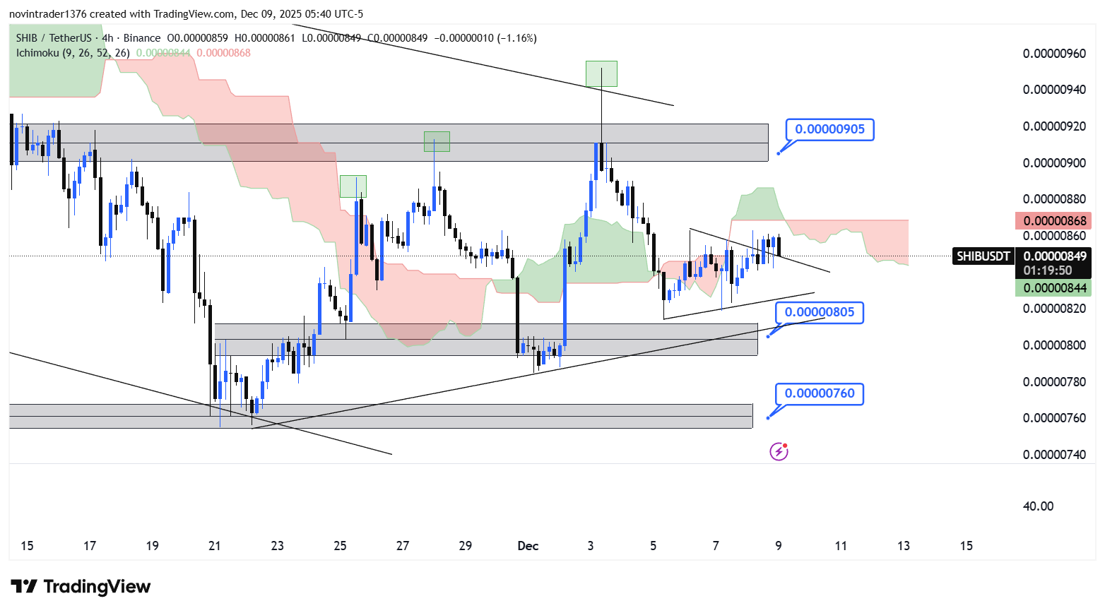 تحلیل شیبا در تایم فریم 4 ساعته 18 آذر
