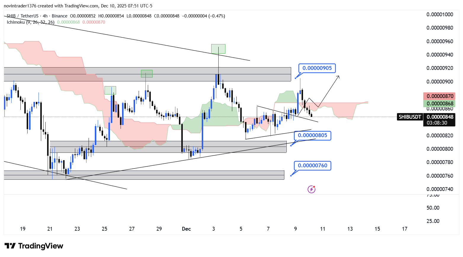 تحلیل شیبا در تایم فریم 4 ساعته 19 آذر