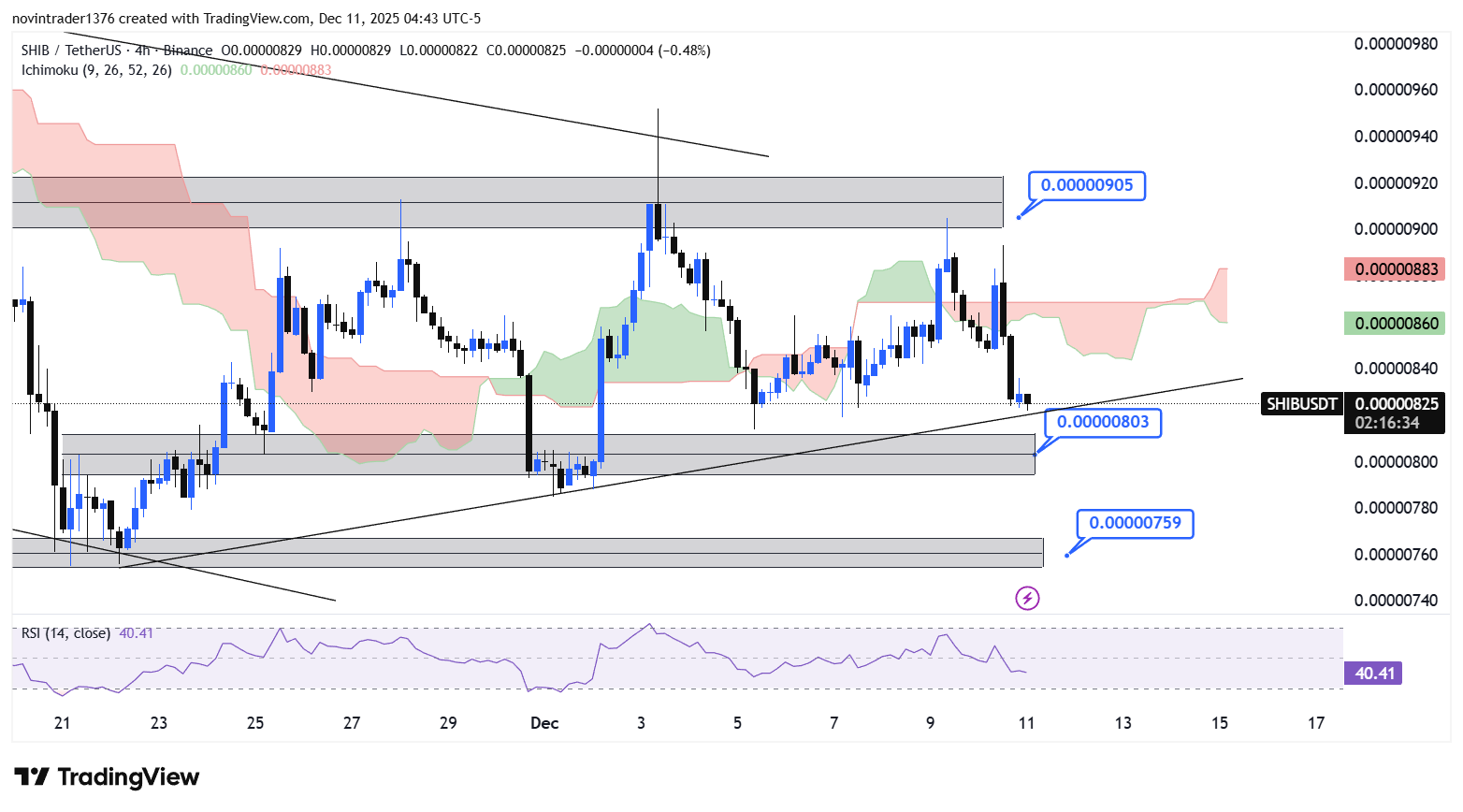 تحلیل شیبا در تایم فریم 4 ساعته 20 آذر
