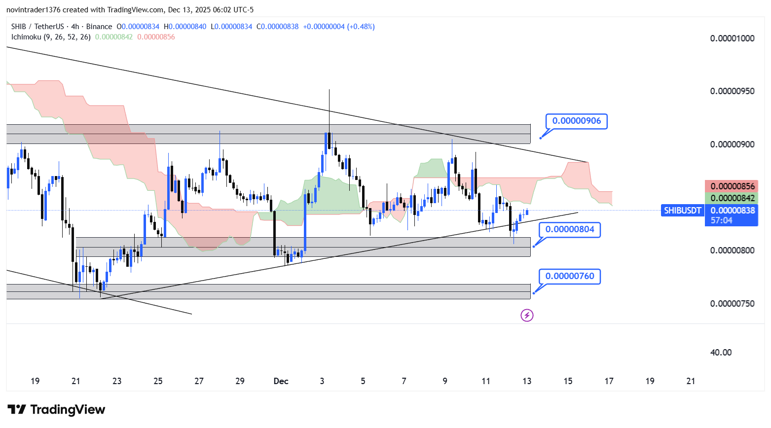 تحلیل شیبا در تایم فریم 4 ساعته 22 آذر