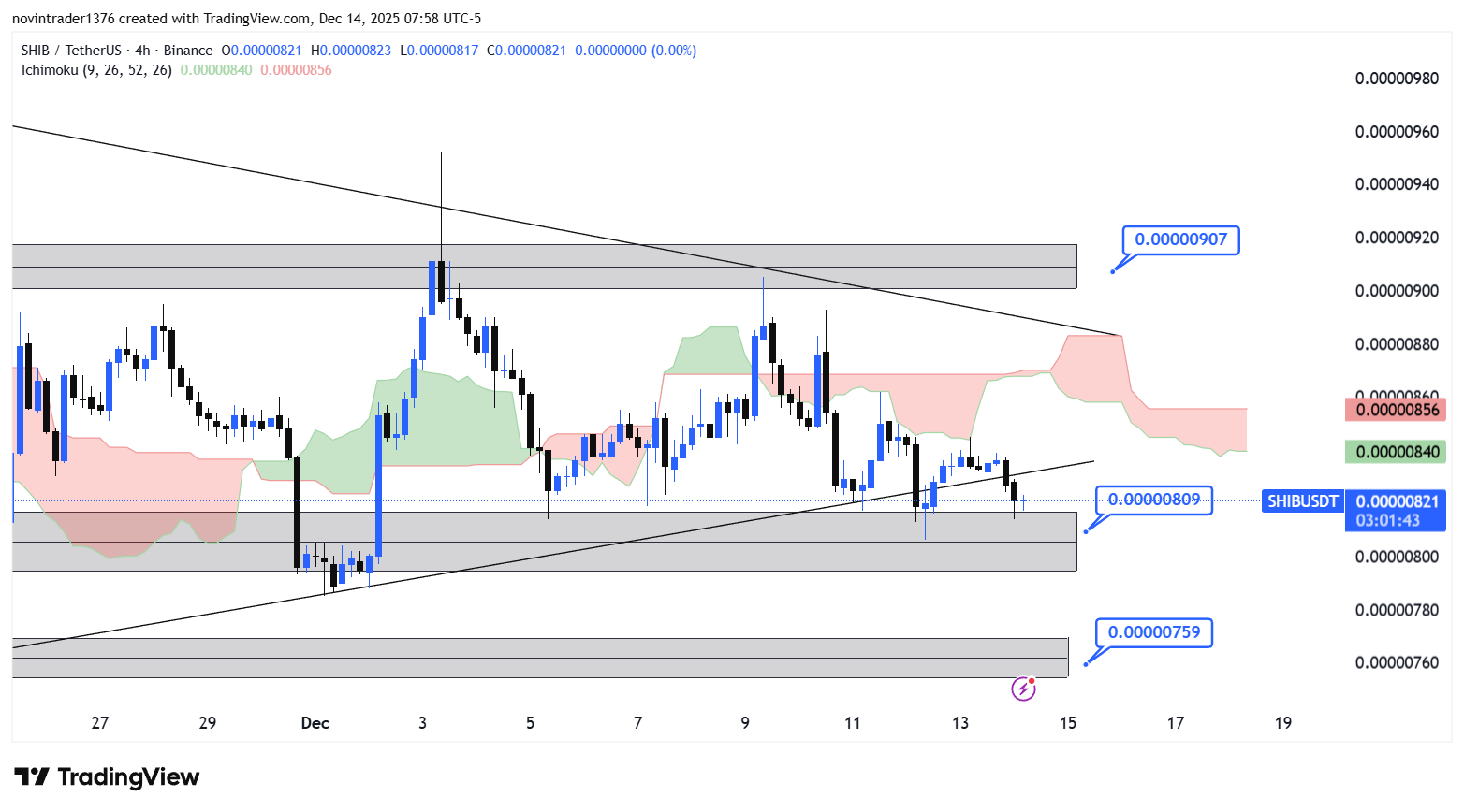 تحلیل شیبا در تایم فریم 4 ساعته 23 آذر