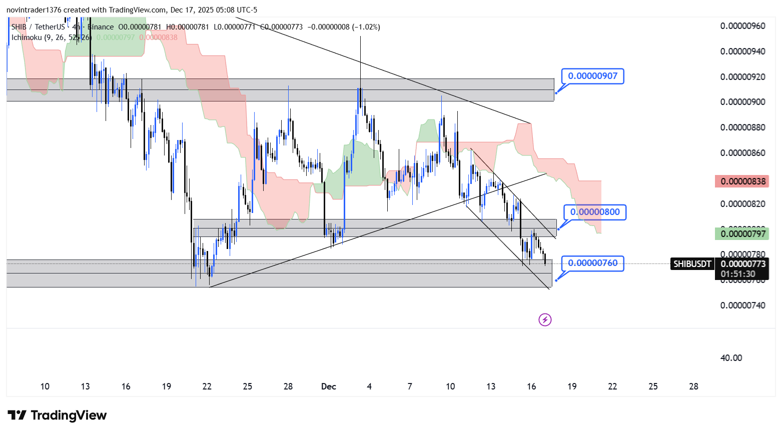 تحلیل شیبا در تایم فریم 4 ساعته 26 آذر