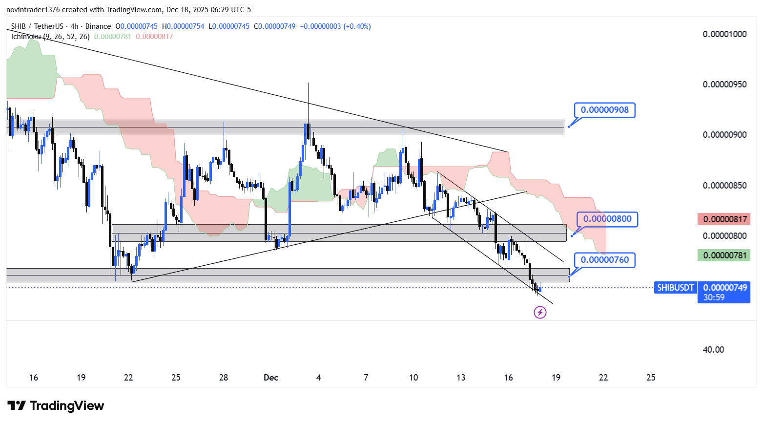 تحلیل شیبا در تایم فریم 4 ساعته 27 آذر
