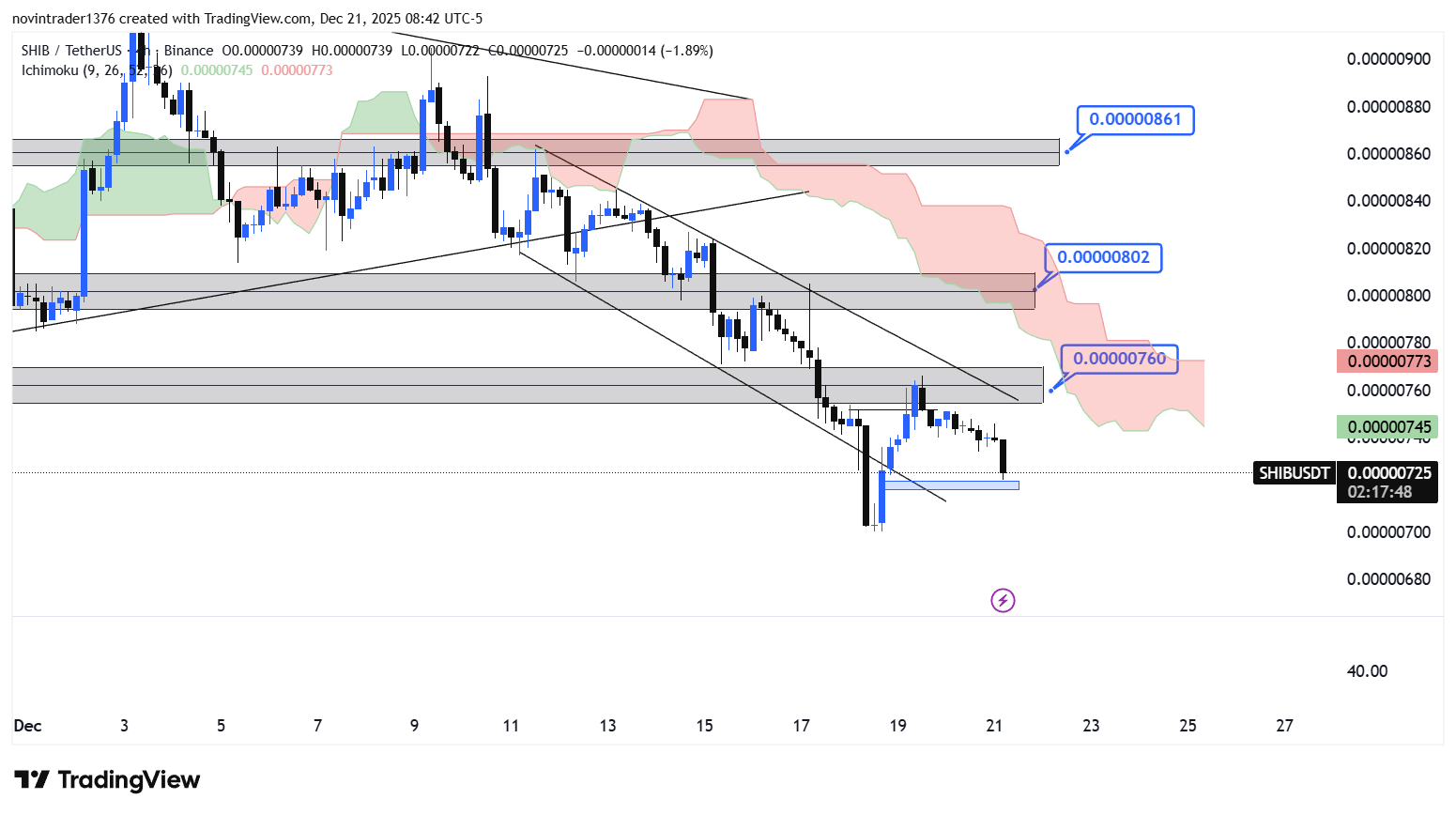 تحلیل شیبا در تایم فریم 4 ساعته 30 آذر