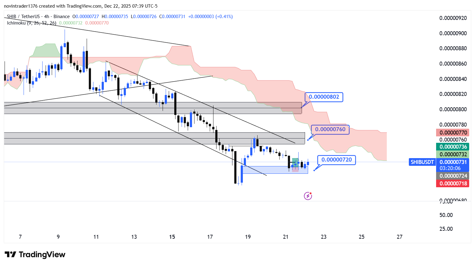 تحلیل شیبا در تایم فریم 4 ساعته 1 دی