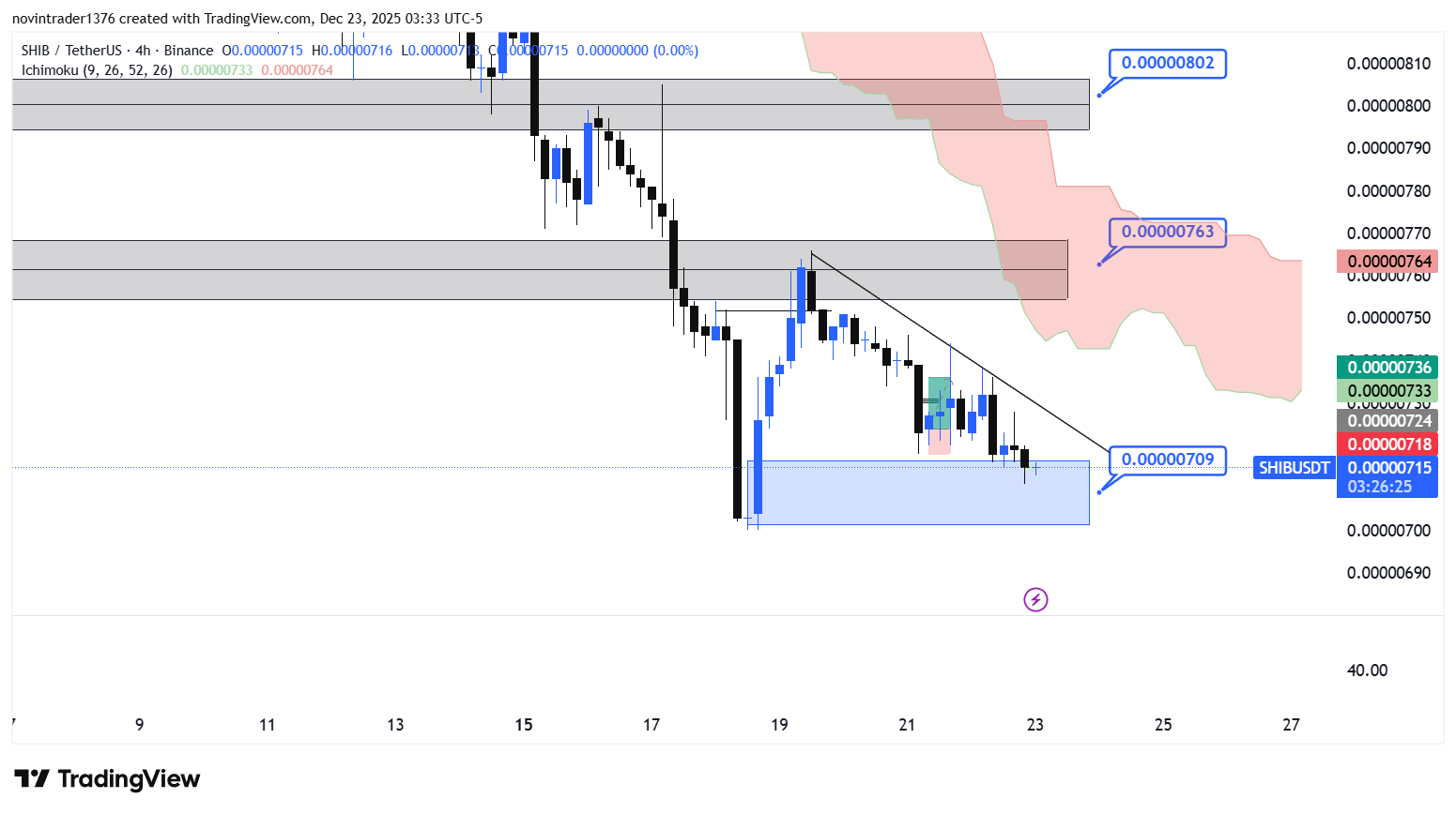 تحلیل شیبا در تایم فریم 4 ساعته 2 دی