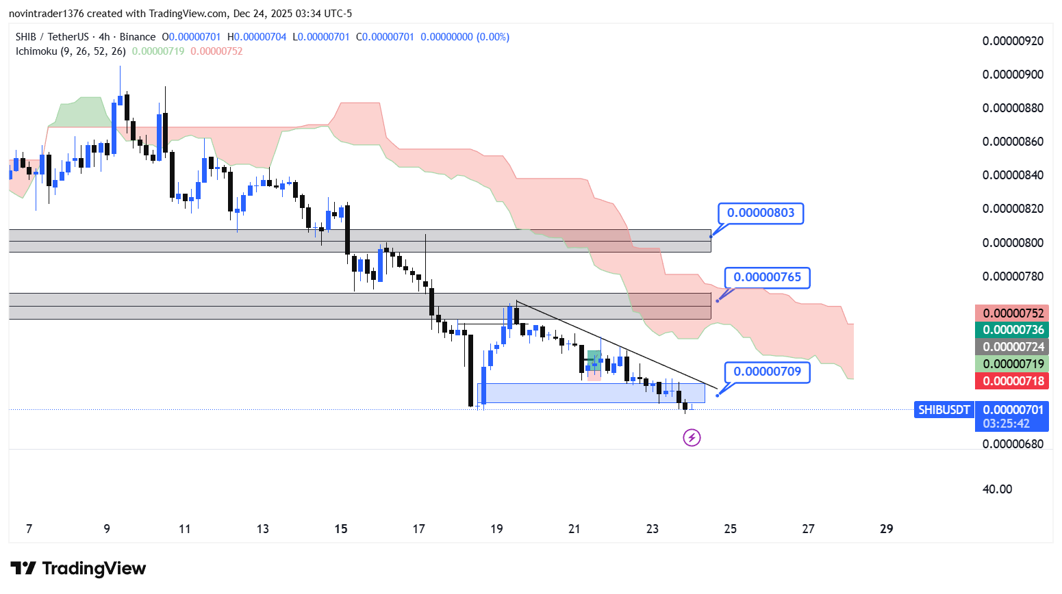 تحلیل شیبا در تایم فریم 4 ساعته 3 دی