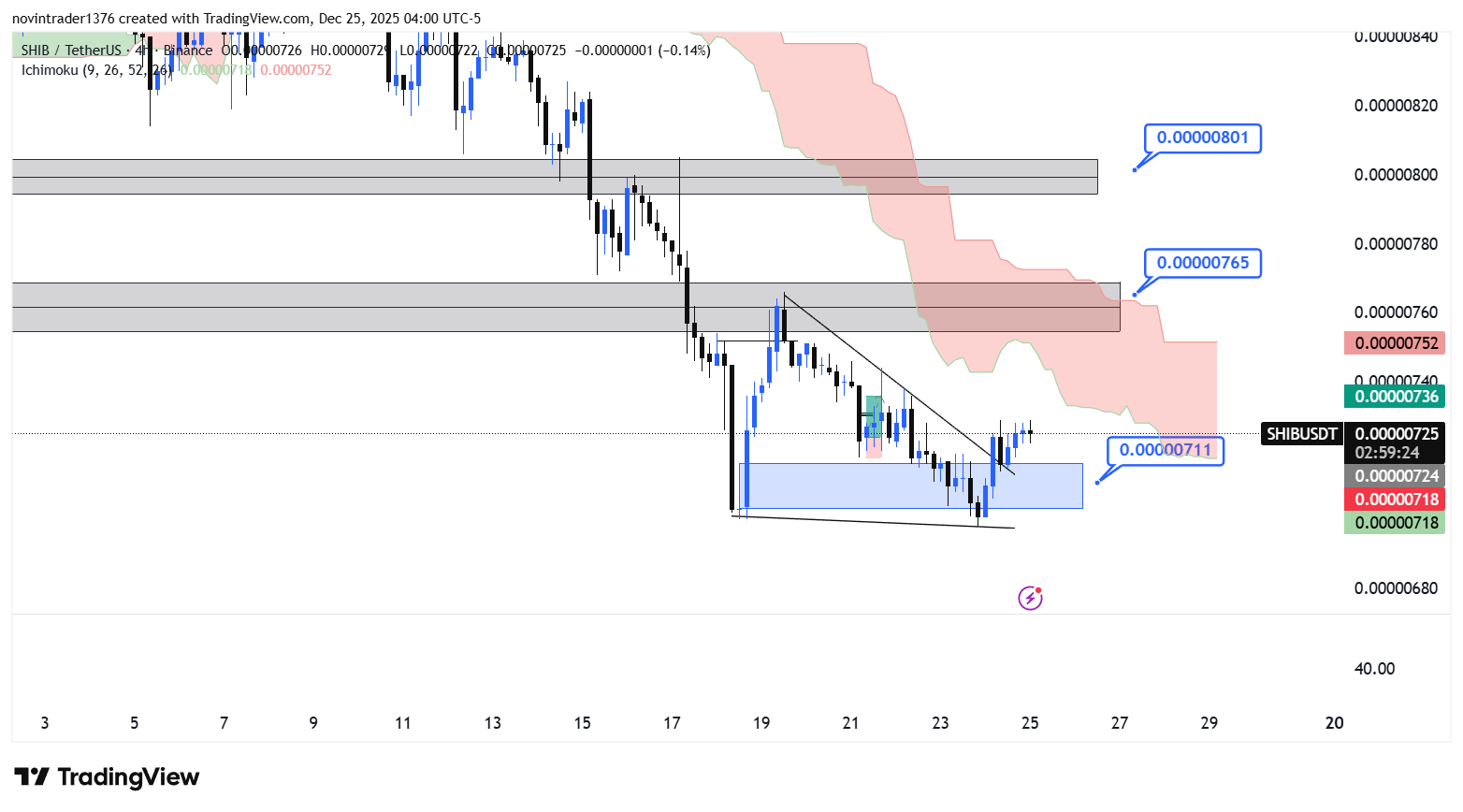 تحلیل شیبا در تایم فریم 4 ساعته 4 دی
