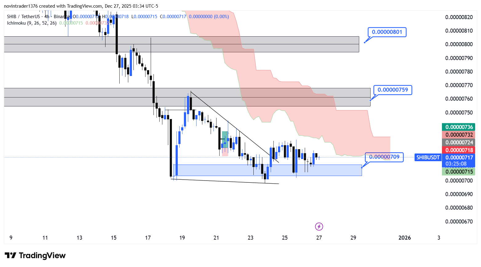 تحلیل شیبا در تایم فریم 4 ساعته 6 دی
