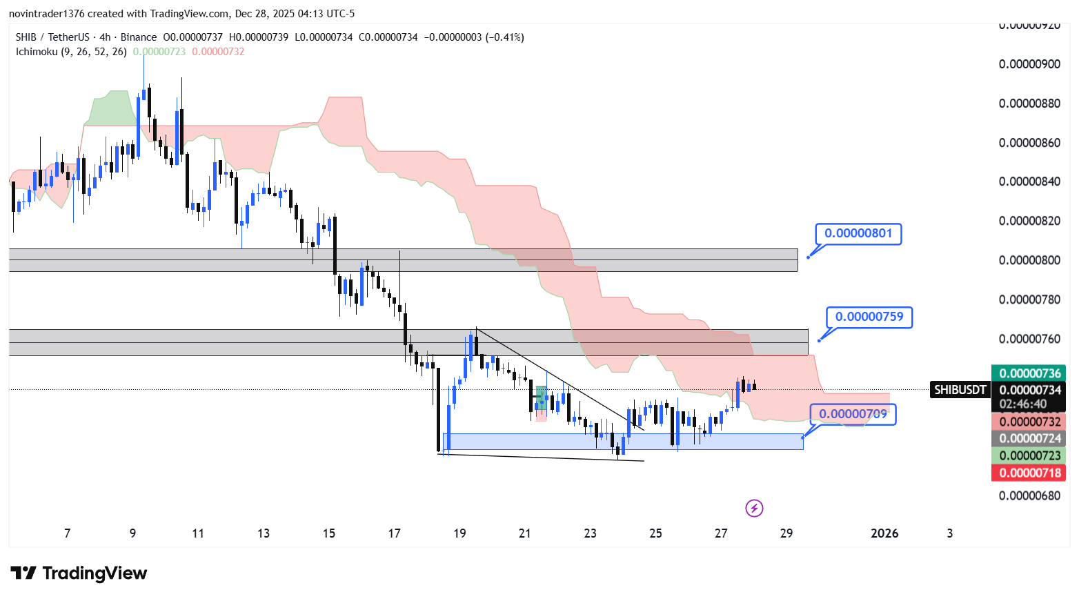 تحلیل شیبا در تایم فریم 4 ساعته 7 دی