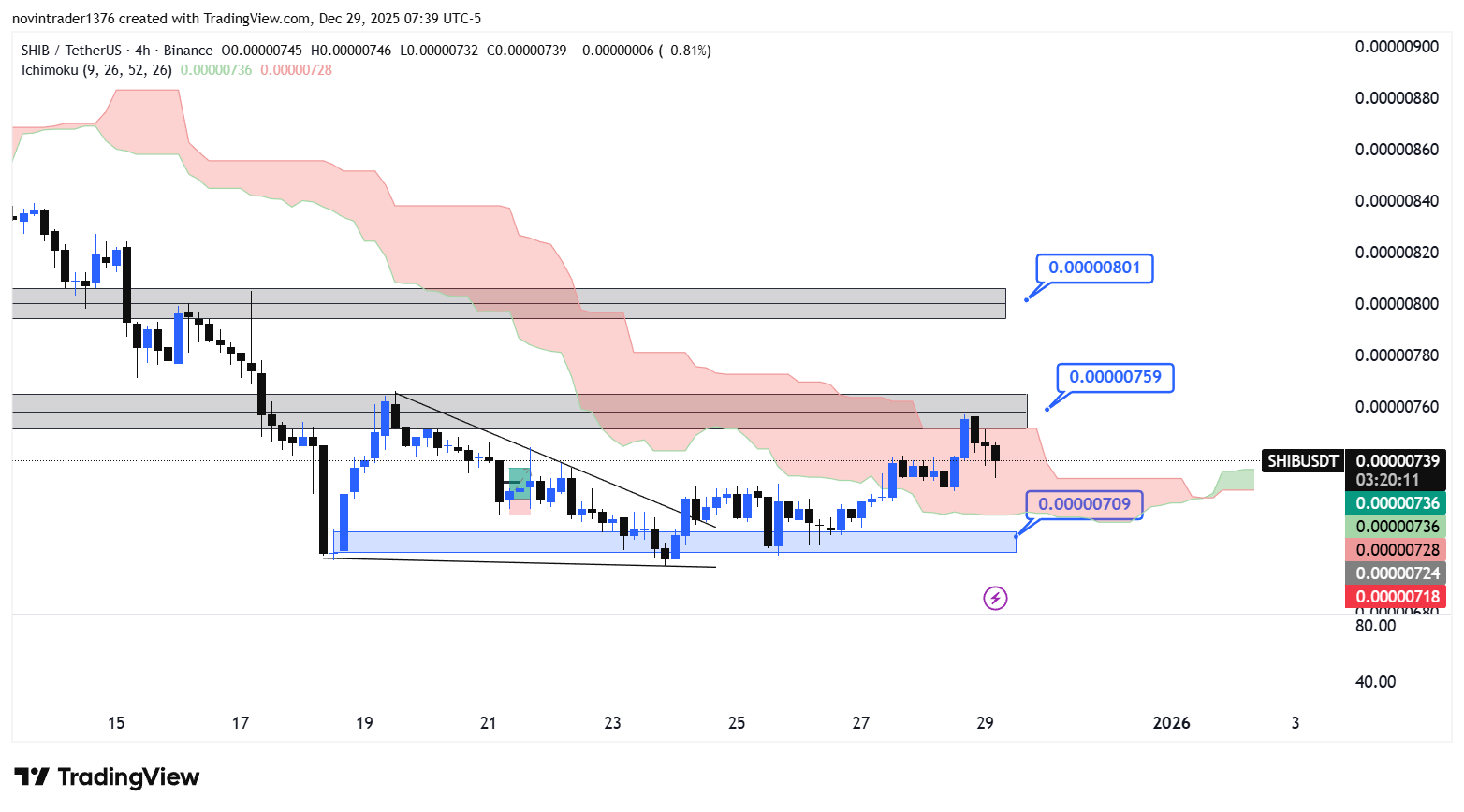 تحلیل شیبا در تایم فریم 4 ساعته 8 دی