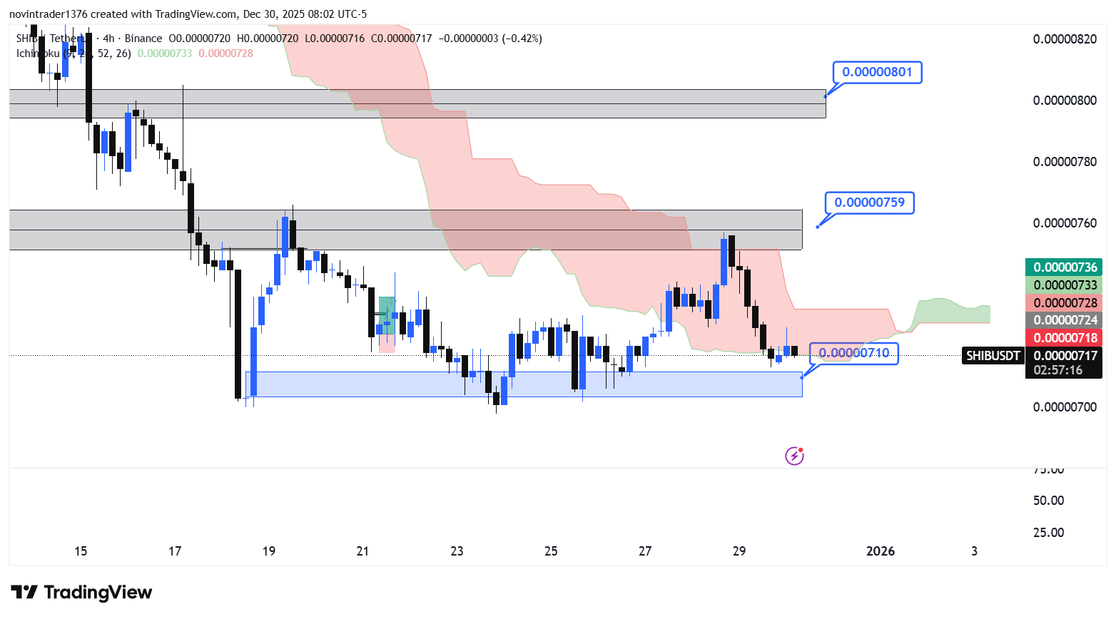 تحلیل شیبا در تایم فریم 4 ساعته 9 دی