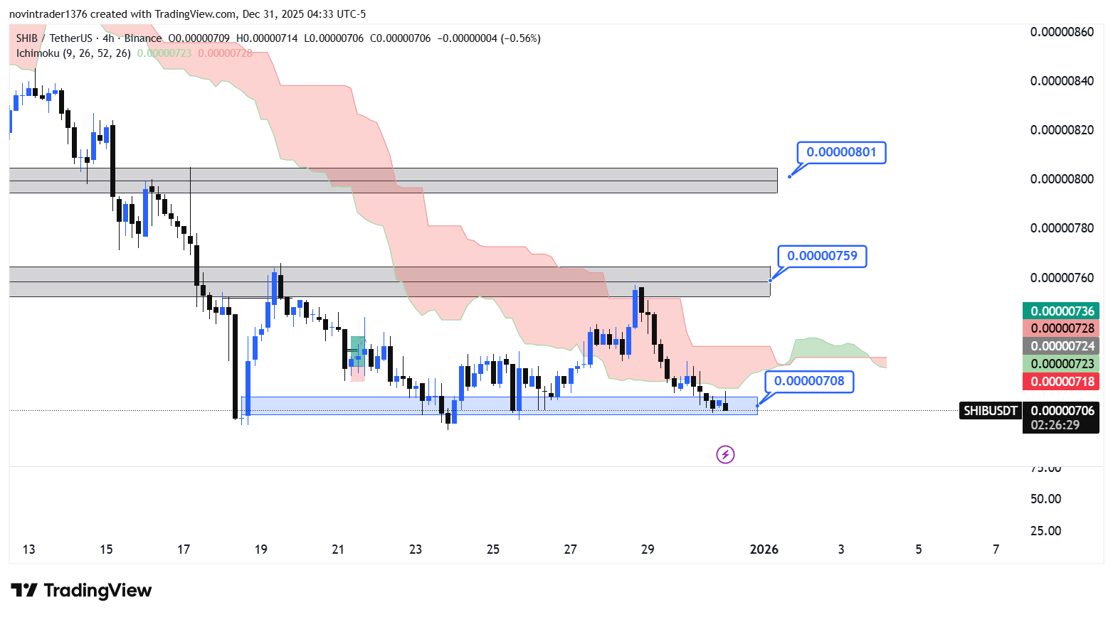 تحلیل شیبا در تایم فریم 4 ساعته 10 دی