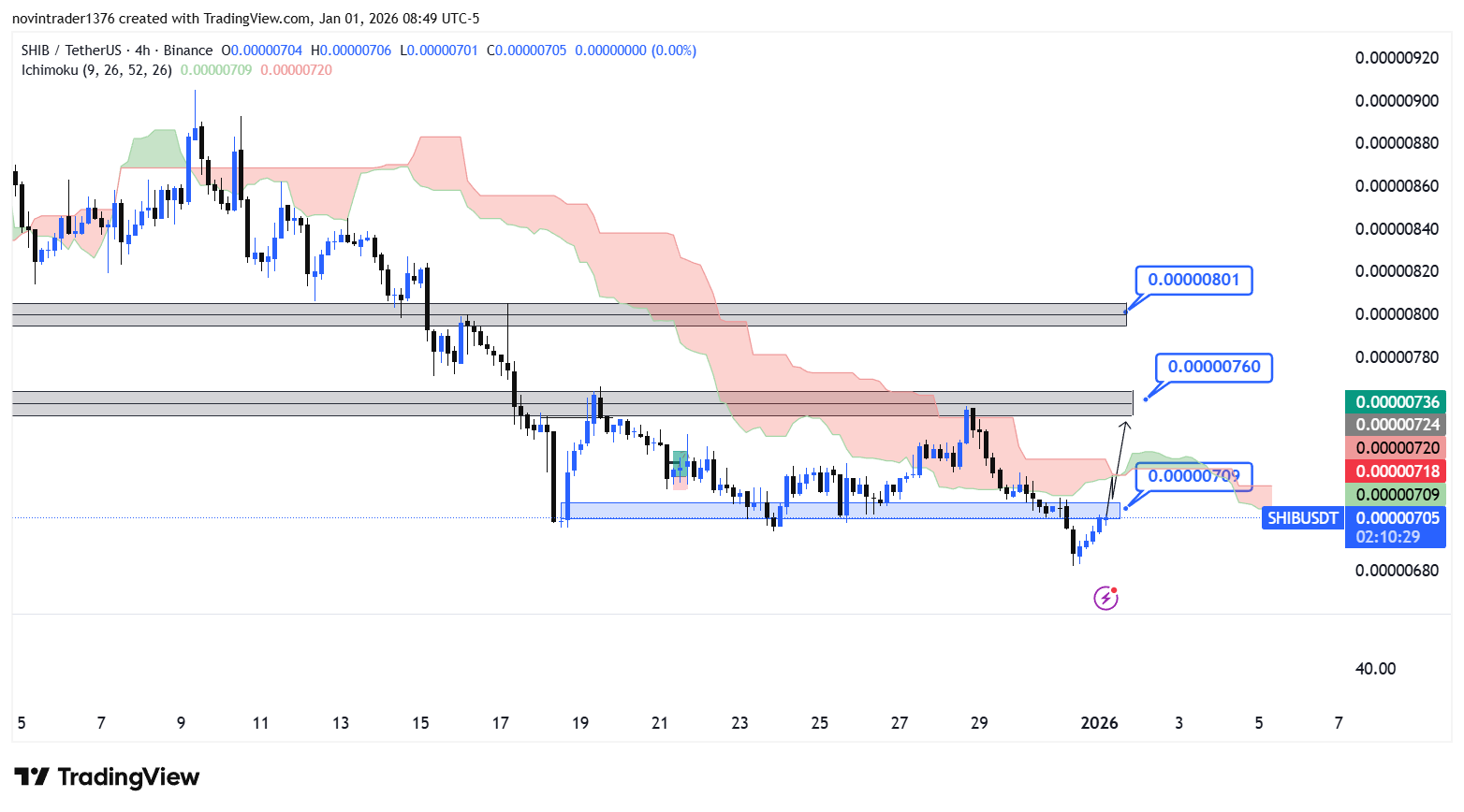 تحلیل شیبا در تایم فریم 4 ساعته 11 دی
