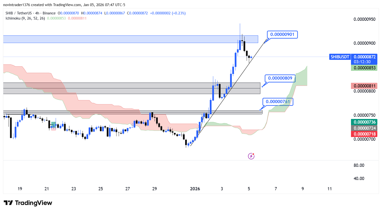 تحلیل شیبا در تایم فریم 4 ساعته 15 دی