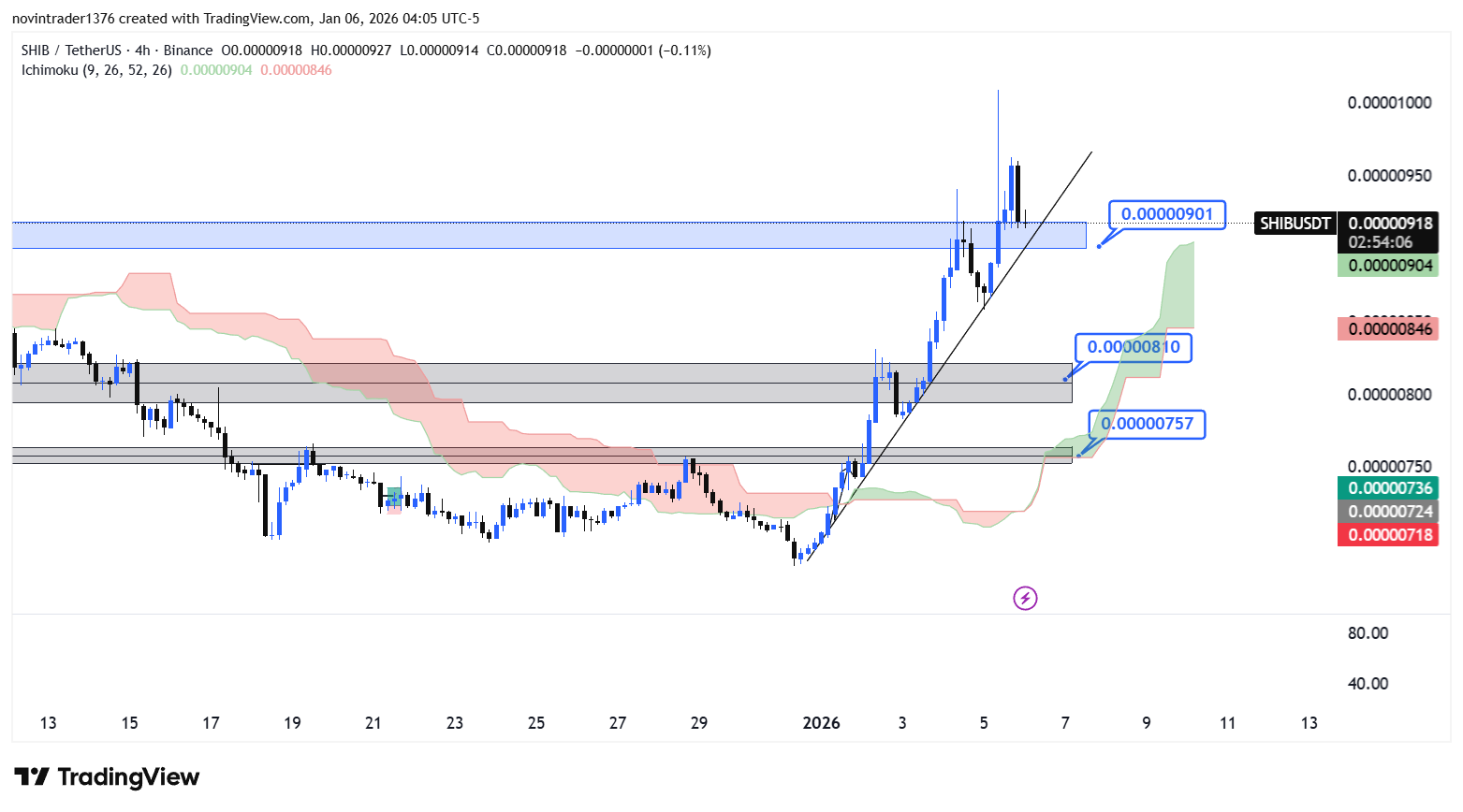 تحلیل شیبا در تایم فریم 4 ساعته 16 دی