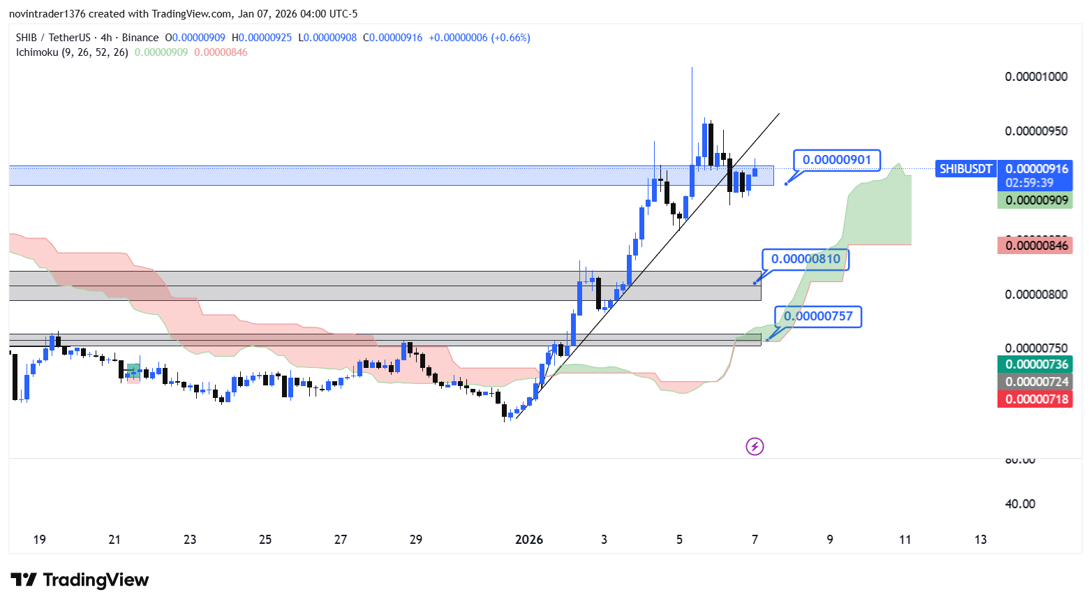 تحلیل شیبا در تایم فریم 4 ساعته 18 دی