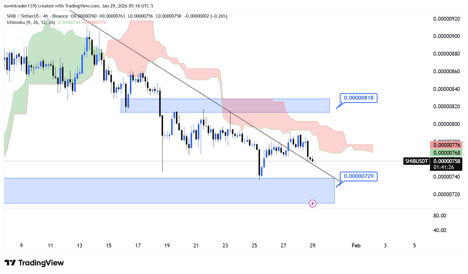 تحلیل شیبا در تایم فریم 4 ساعته 9 بهمن