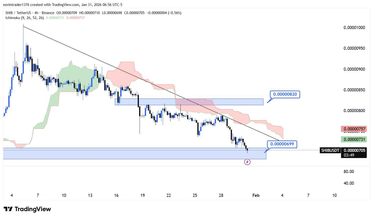تحلیل شیبا در تایم فریم 4 ساعته 11 بهمن