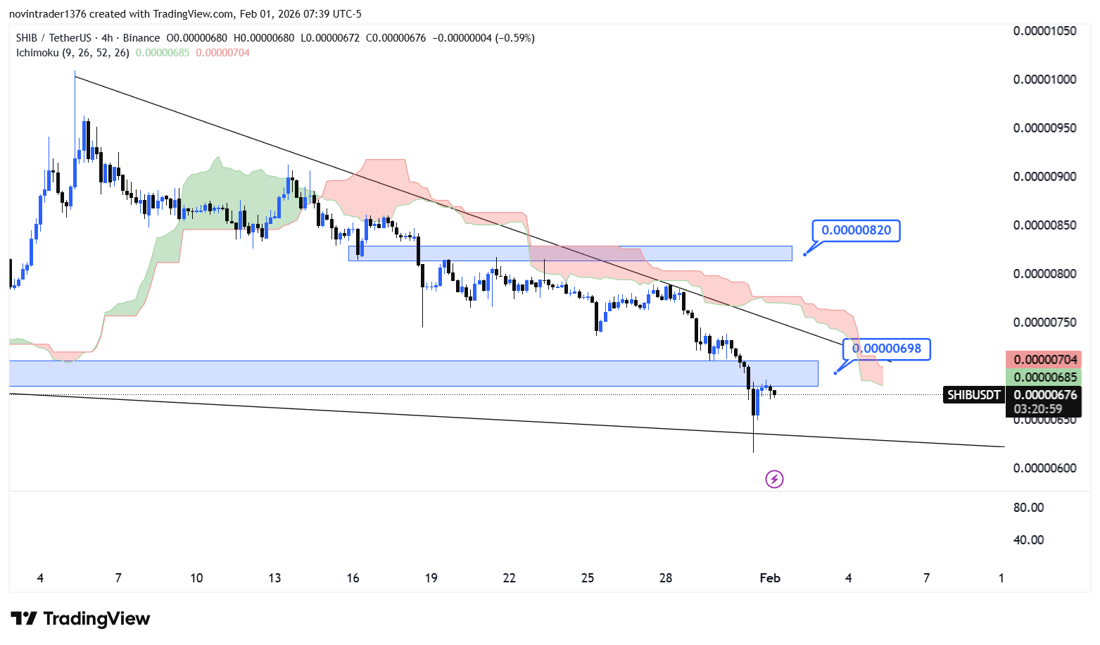 تحلیل شیبا در تایم فریم 4 ساعته 12 بهمن
