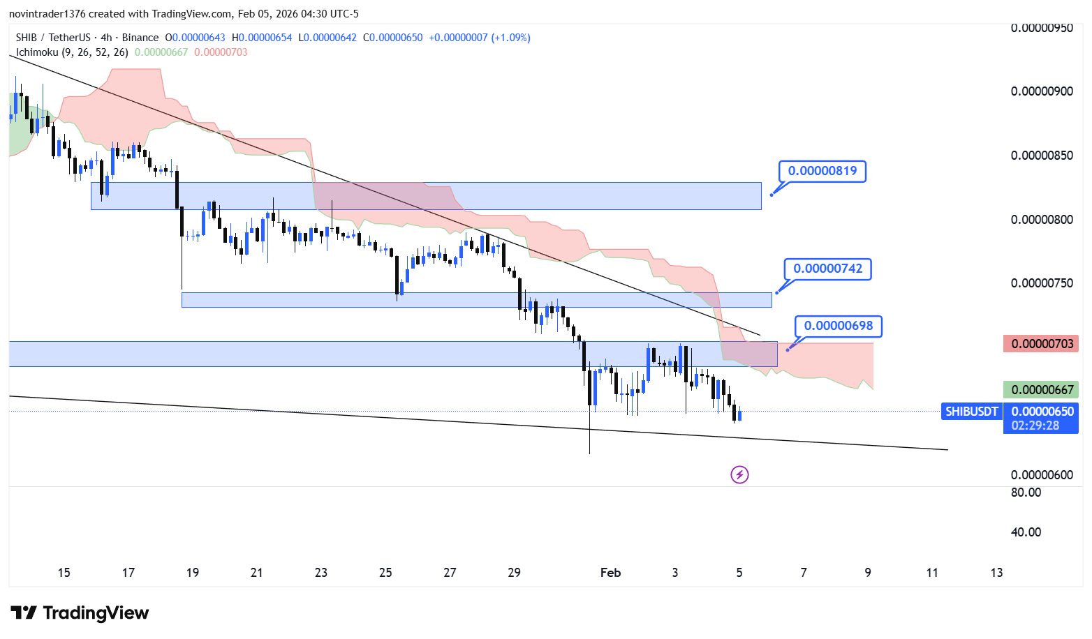 تحلیل شیبا در تایم فریم 4 ساعته 16 بهمن