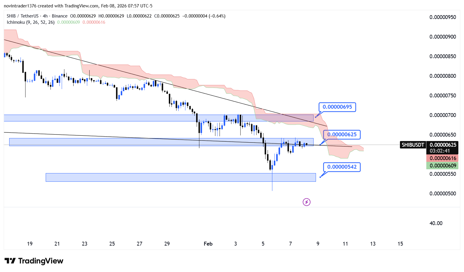 تحلیل شیبا در تایم فریم 4 ساعته 19 بهمن