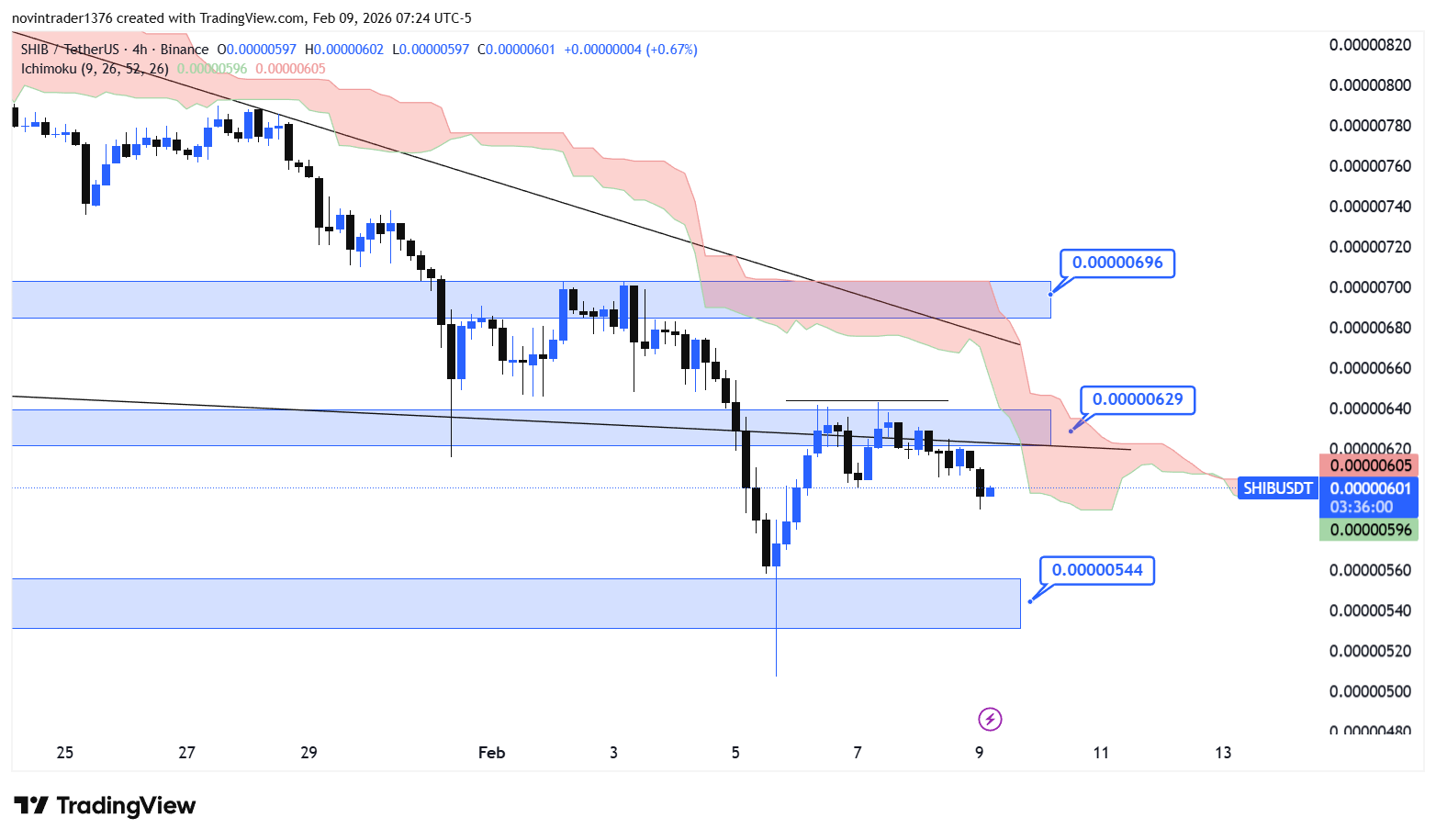 تحلیل شیبا در تایم فریم 4 ساعته 20 بهمن