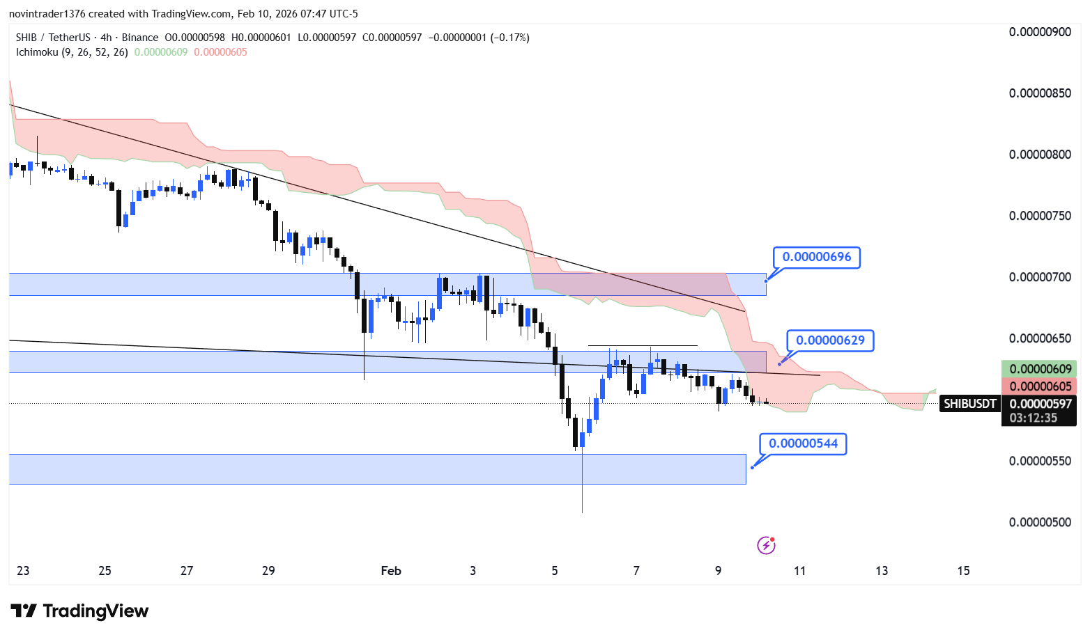 تحلیل شیبا در تایم فریم 4 ساعته 21 بهمن
