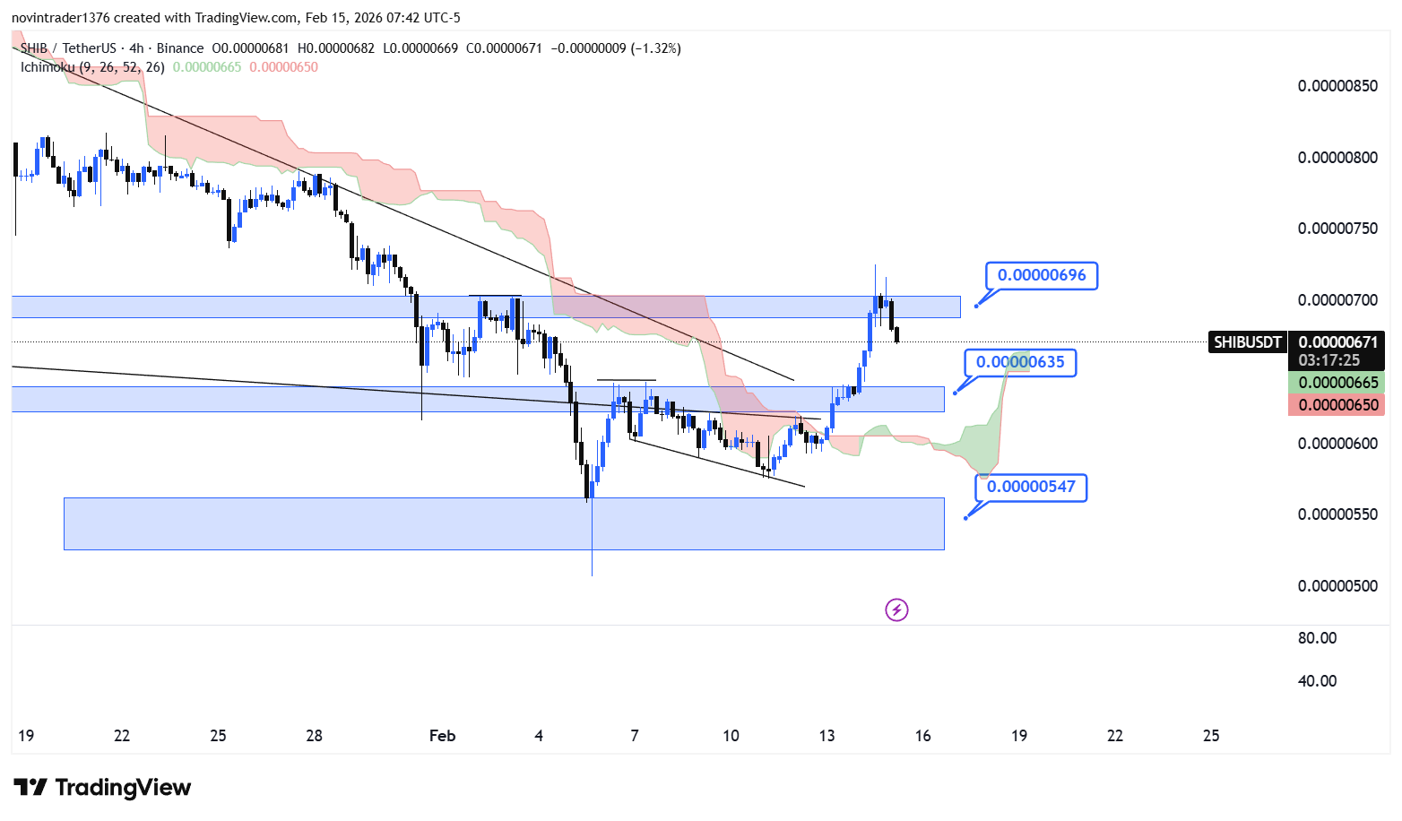تحلیل شیبا در تایم فریم 4 ساعته 26 بهمن